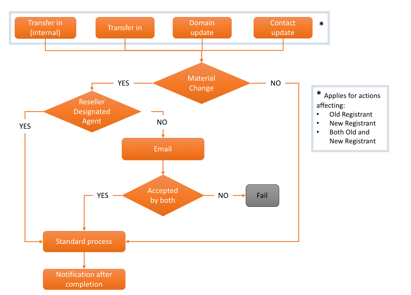 Simplified flowchart of the IRTP-C affected operations